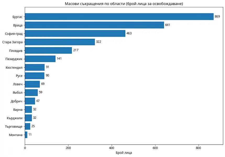 Масови съкращения по области